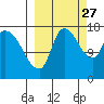 Kenai Pier tide chart for Friday, September 27, 2024