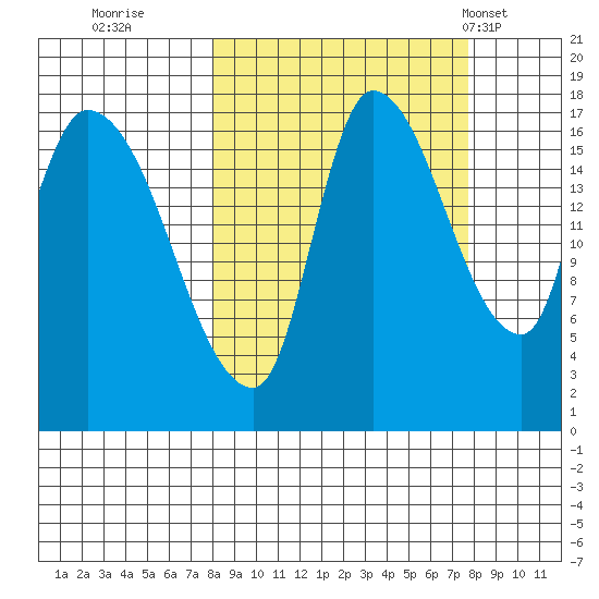 Kenai Pier tide chart for Saturday, September 28, 2024