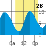 Kenai Pier tide chart for Saturday, September 28, 2024