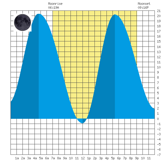 Kenai Pier tide chart for Monday, September 2, 2024