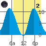 Kenai Pier tide chart for Monday, September 2, 2024