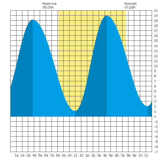 Kenai Pier tide chart for Monday, September 30, 2024