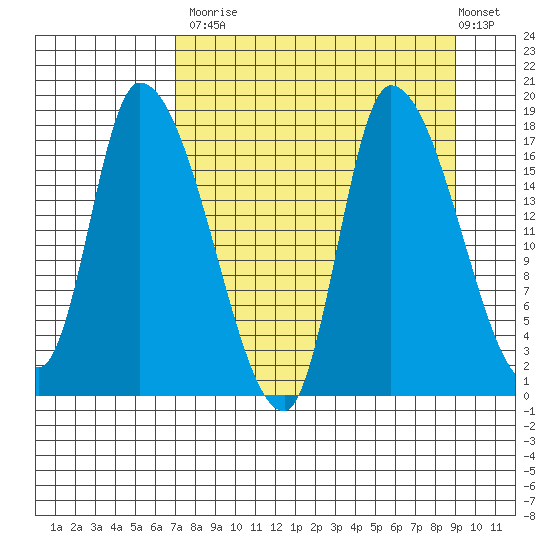 Kenai Pier tide chart for Tuesday, September 3, 2024