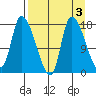 Kenai Pier tide chart for Tuesday, September 3, 2024