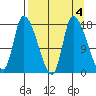 Kenai Pier tide chart for Wednesday, September 4, 2024