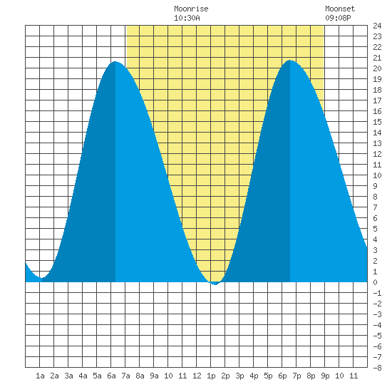 Kenai Pier tide chart for Thursday, September 5, 2024