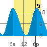 Kenai Pier tide chart for Thursday, September 5, 2024