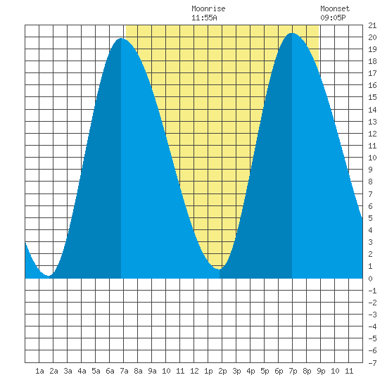 Kenai Pier tide chart for Friday, September 6, 2024