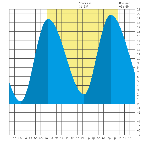 Kenai Pier tide chart for Saturday, September 7, 2024
