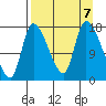 Kenai Pier tide chart for Saturday, September 7, 2024