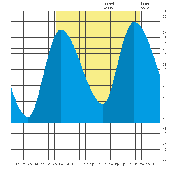 Kenai Pier tide chart for Sunday, September 8, 2024