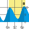 Kenai Pier tide chart for Sunday, September 8, 2024
