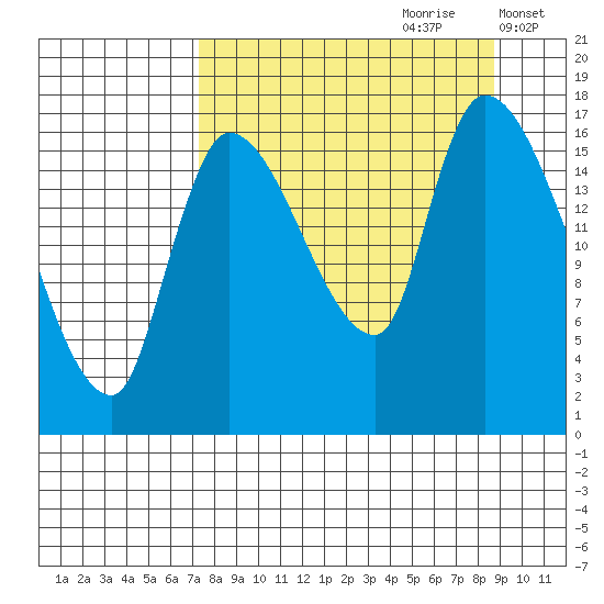 Kenai Pier tide chart for Monday, September 9, 2024