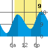 Kenai Pier tide chart for Monday, September 9, 2024
