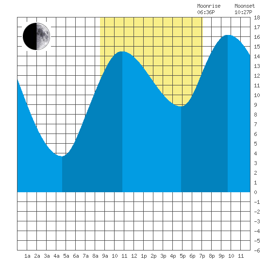 Kenai Pier tide chart for Thursday, October 10, 2024