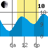 Kenai Pier tide chart for Thursday, October 10, 2024