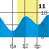 Kenai Pier tide chart for Friday, October 11, 2024