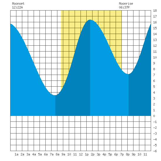 Kenai Pier tide chart for Saturday, October 12, 2024