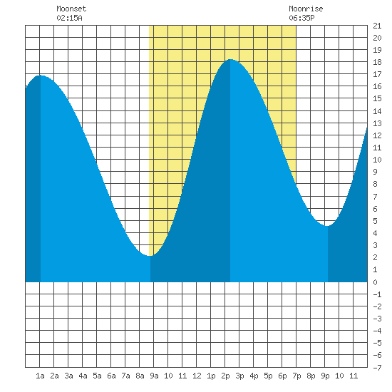 Kenai Pier tide chart for Sunday, October 13, 2024
