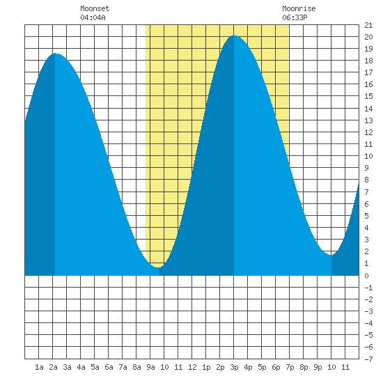 Kenai Pier tide chart for Monday, October 14, 2024