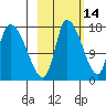 Kenai Pier tide chart for Monday, October 14, 2024