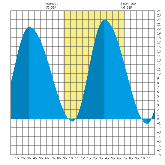 Kenai Pier tide chart for Tuesday, October 15, 2024