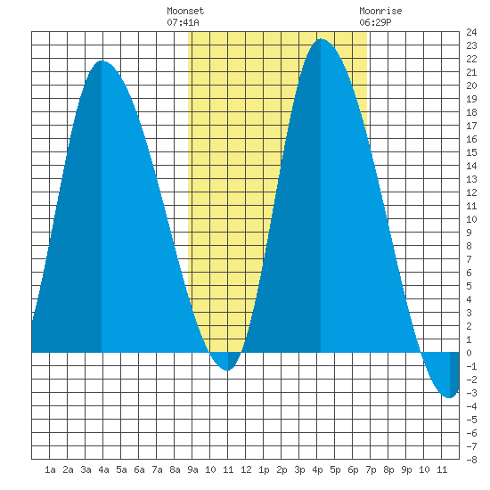 Kenai Pier tide chart for Wednesday, October 16, 2024