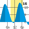 Kenai Pier tide chart for Wednesday, October 16, 2024