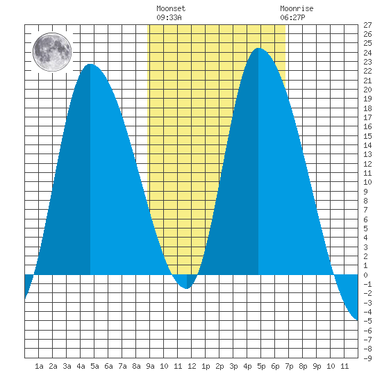 Kenai Pier tide chart for Thursday, October 17, 2024