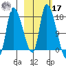 Kenai Pier tide chart for Thursday, October 17, 2024