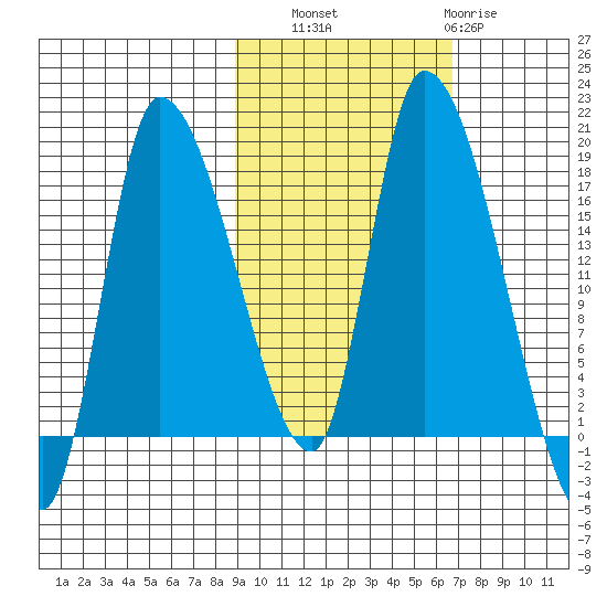 Kenai Pier tide chart for Friday, October 18, 2024