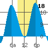 Kenai Pier tide chart for Friday, October 18, 2024