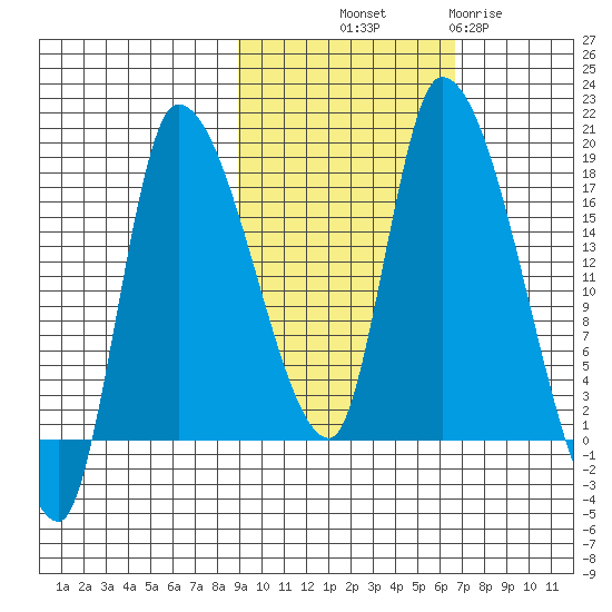 Kenai Pier tide chart for Saturday, October 19, 2024