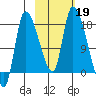 Kenai Pier tide chart for Saturday, October 19, 2024