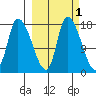 Kenai Pier tide chart for Tuesday, October 1, 2024