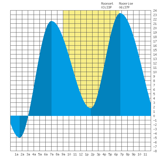 Kenai Pier tide chart for Sunday, October 20, 2024