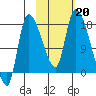 Kenai Pier tide chart for Sunday, October 20, 2024