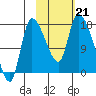 Kenai Pier tide chart for Monday, October 21, 2024