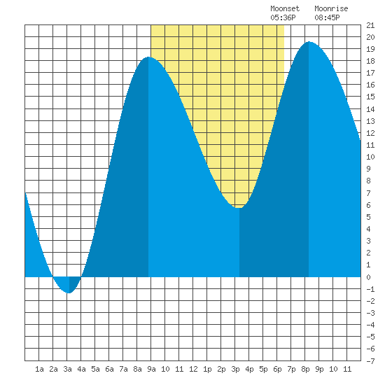 Kenai Pier tide chart for Tuesday, October 22, 2024