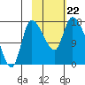 Kenai Pier tide chart for Tuesday, October 22, 2024