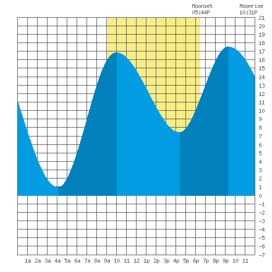Kenai Pier tide chart for Wednesday, October 23, 2024