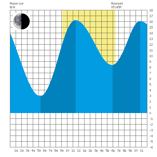 Kenai Pier tide chart for Thursday, October 24, 2024