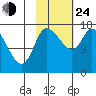 Kenai Pier tide chart for Thursday, October 24, 2024