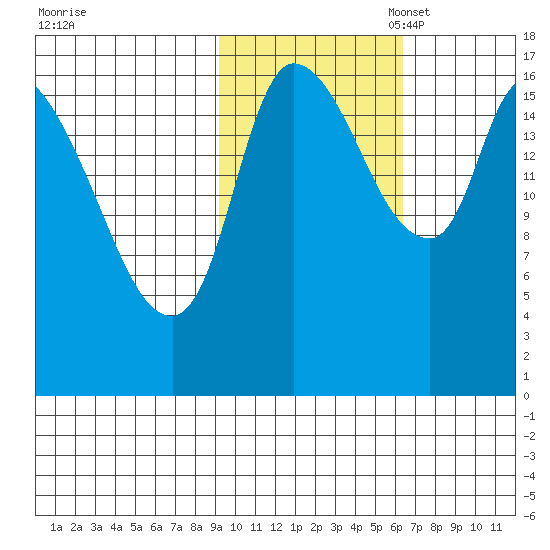 Kenai Pier tide chart for Friday, October 25, 2024