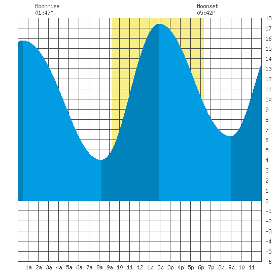 Kenai Pier tide chart for Saturday, October 26, 2024