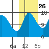 Kenai Pier tide chart for Saturday, October 26, 2024