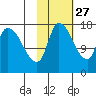 Kenai Pier tide chart for Sunday, October 27, 2024