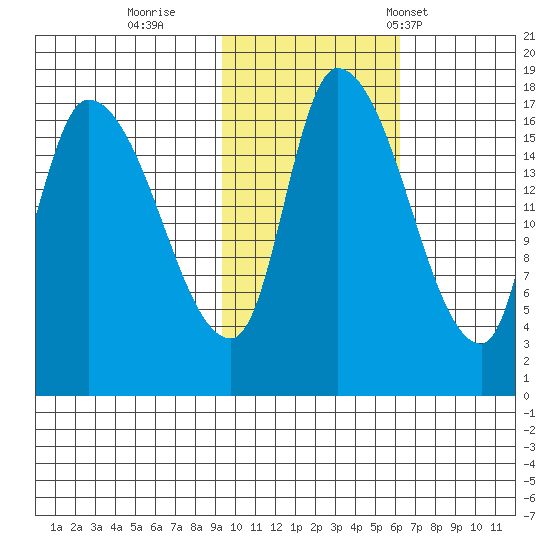 Kenai Pier tide chart for Monday, October 28, 2024