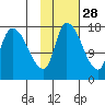 Kenai Pier tide chart for Monday, October 28, 2024