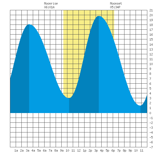 Kenai Pier tide chart for Tuesday, October 29, 2024